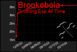 Total Graph of Brookebola