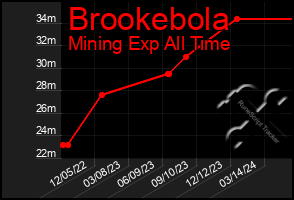 Total Graph of Brookebola