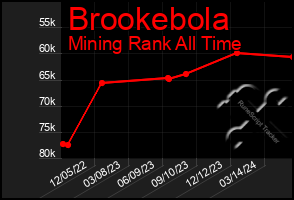 Total Graph of Brookebola