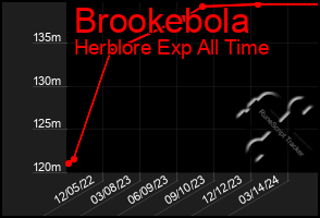 Total Graph of Brookebola