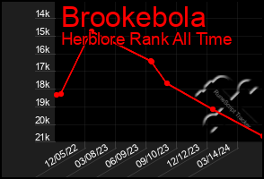 Total Graph of Brookebola