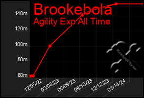 Total Graph of Brookebola