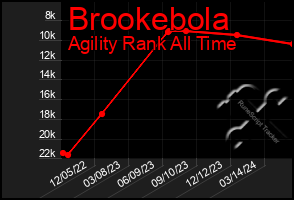 Total Graph of Brookebola