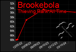 Total Graph of Brookebola