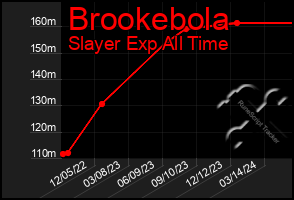 Total Graph of Brookebola