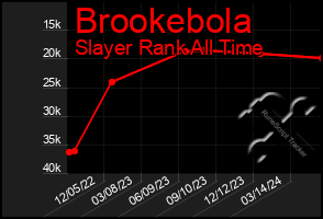 Total Graph of Brookebola