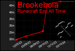 Total Graph of Brookebola