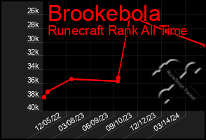 Total Graph of Brookebola