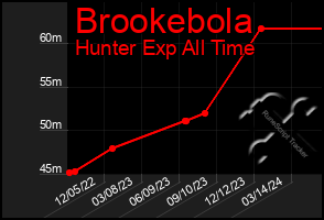 Total Graph of Brookebola