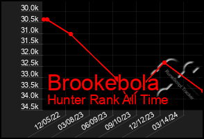 Total Graph of Brookebola