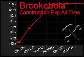 Total Graph of Brookebola