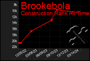 Total Graph of Brookebola