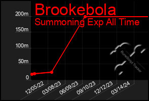 Total Graph of Brookebola