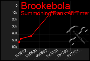 Total Graph of Brookebola