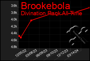 Total Graph of Brookebola