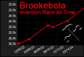 Total Graph of Brookebola