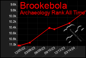 Total Graph of Brookebola