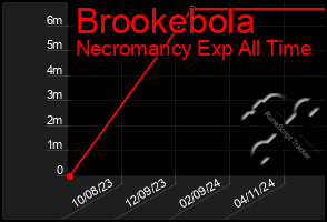 Total Graph of Brookebola