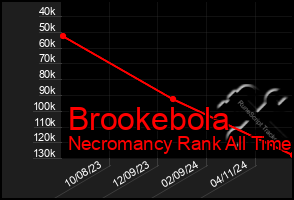 Total Graph of Brookebola