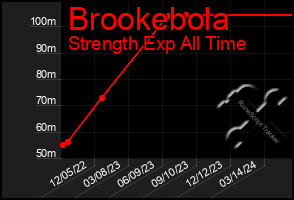 Total Graph of Brookebola