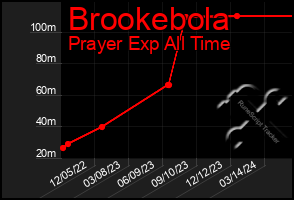 Total Graph of Brookebola