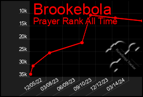 Total Graph of Brookebola