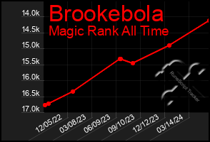 Total Graph of Brookebola