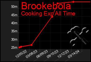 Total Graph of Brookebola