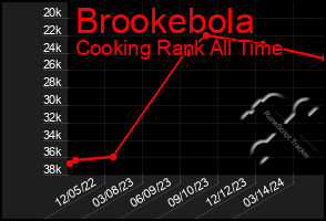 Total Graph of Brookebola