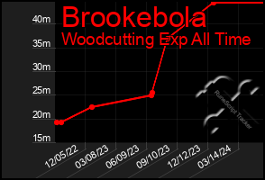 Total Graph of Brookebola