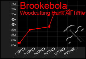 Total Graph of Brookebola