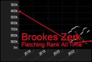 Total Graph of Brookes Zerk