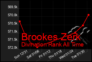 Total Graph of Brookes Zerk