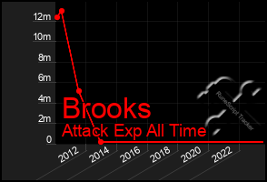 Total Graph of Brooks