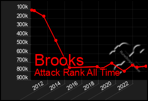 Total Graph of Brooks