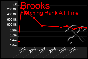 Total Graph of Brooks