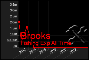 Total Graph of Brooks