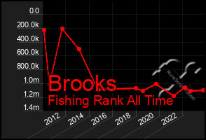 Total Graph of Brooks