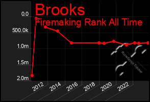 Total Graph of Brooks