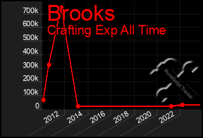 Total Graph of Brooks