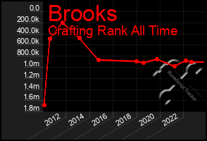 Total Graph of Brooks