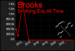 Total Graph of Brooks