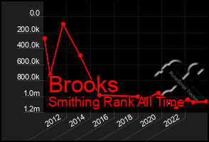 Total Graph of Brooks