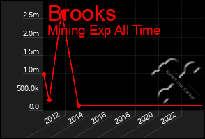 Total Graph of Brooks