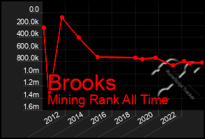 Total Graph of Brooks