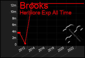 Total Graph of Brooks