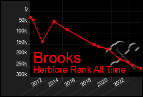 Total Graph of Brooks