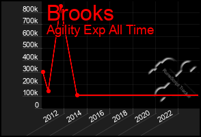 Total Graph of Brooks