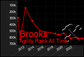 Total Graph of Brooks