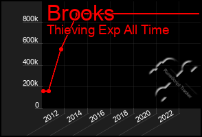 Total Graph of Brooks